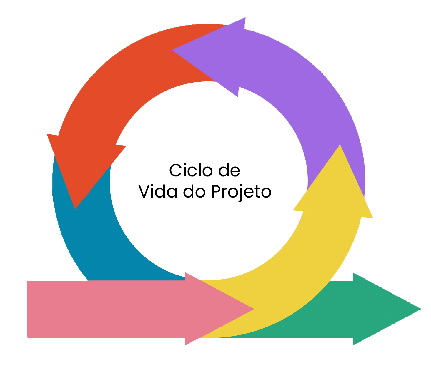 Ciclo de Vida do Projeto