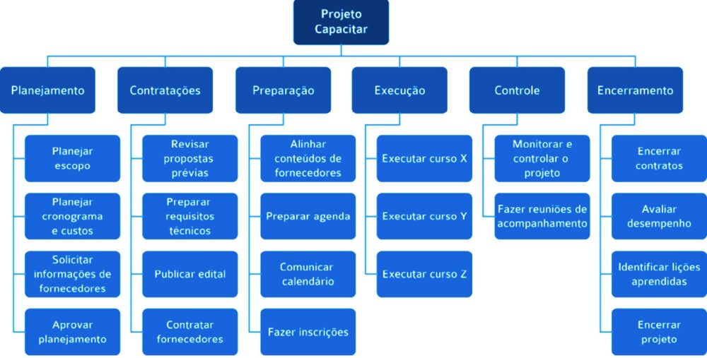 Crie a Estrutura Analítica do Projeto (EAP)