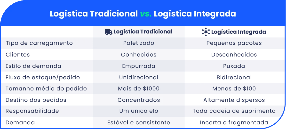 o que é logística integrada