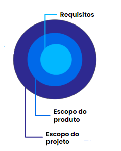 Escopo de projeto X Escopo de produto