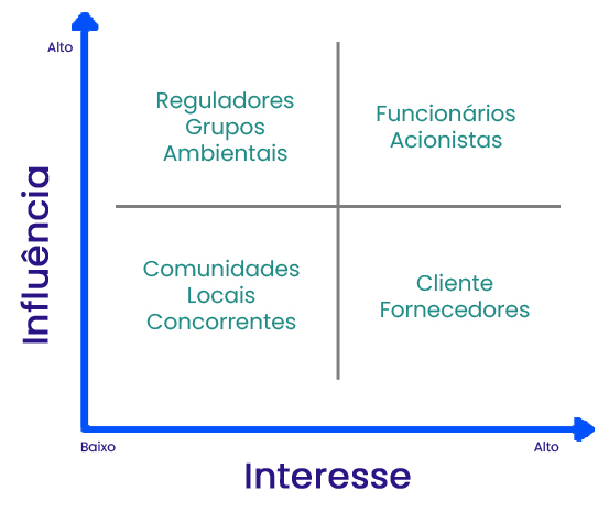 Exemplo de Matriz de Stakeholders