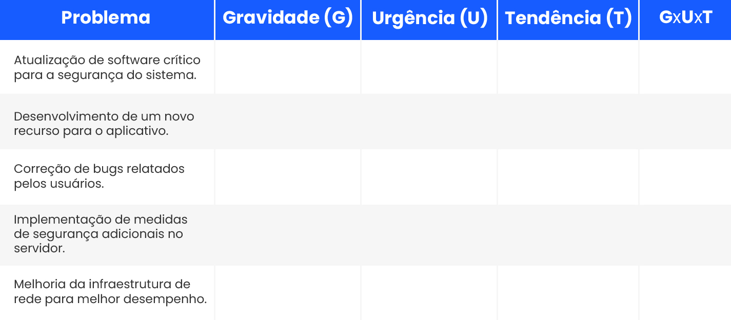 Matriz GUT de priorização: Liste todos os problemas 