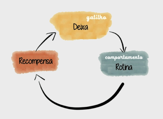 Ciclo do Hábito