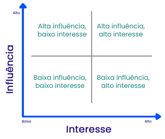 Preenchendo a Matriz de Stakeholders