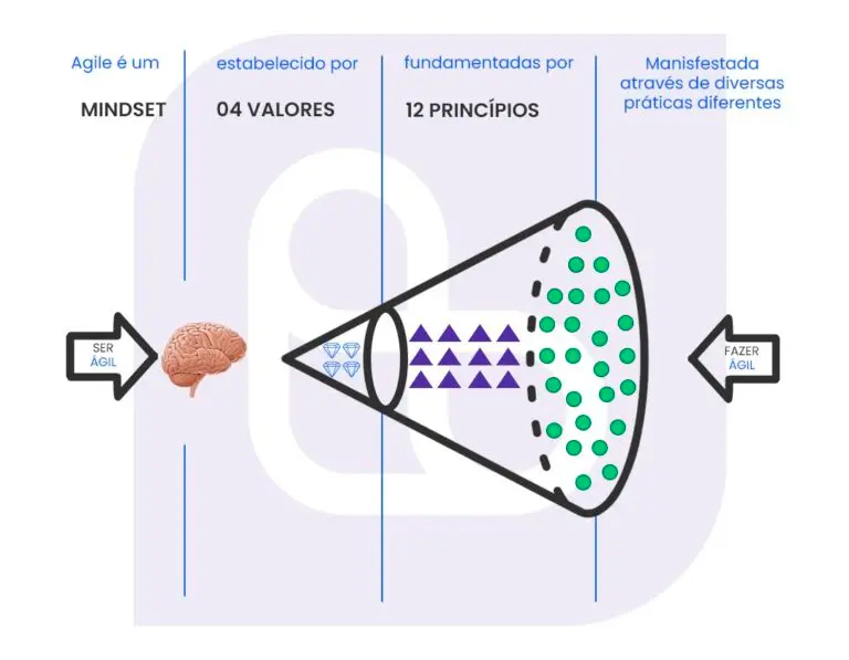 Pilares do manifesto ágil