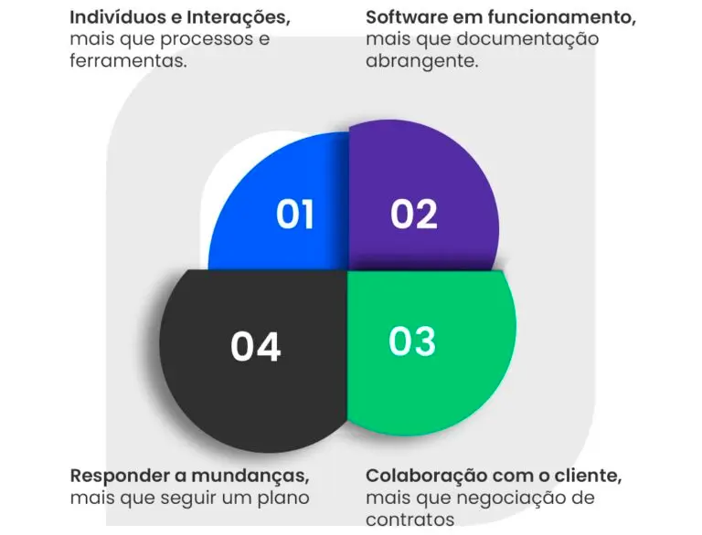 Manifesto Ágil – Valores