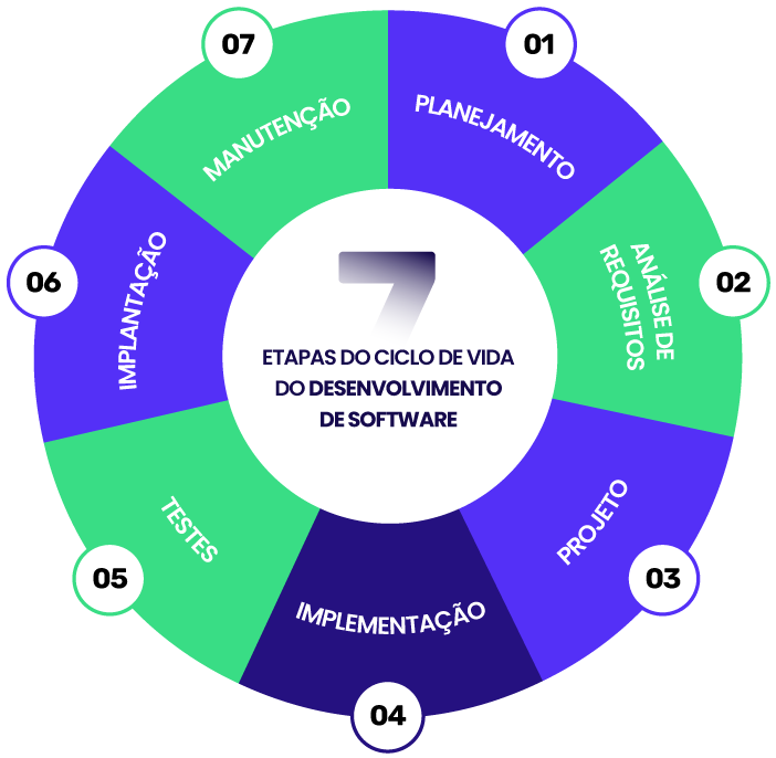 7 etapas do ciclo de desenvolvimento de software