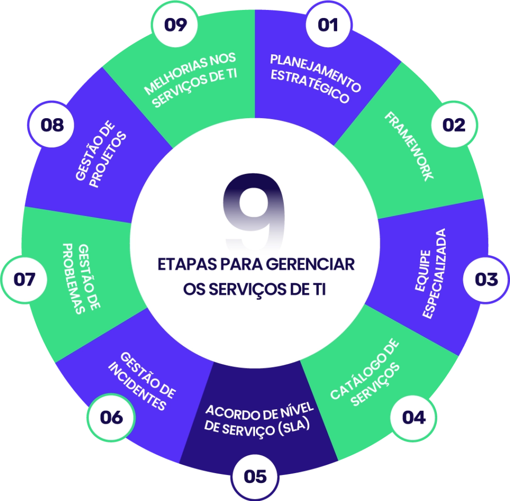 9 etapas para gerenciar serviços de TI - Blog Lyncas