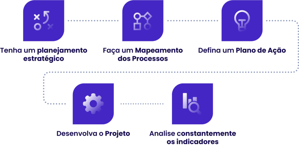 Ilustração implementação Hiperautomação