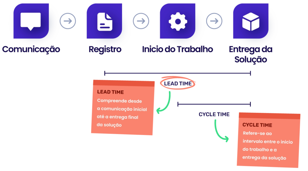 Lead time e Cycle Time