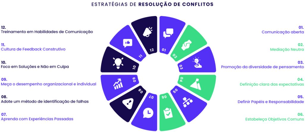 Gestão de conflitos em equipes de TI