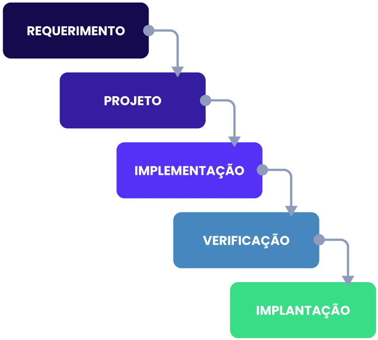 Modelo Cascata de desenvolvimento de Software - Blog da Lyncas