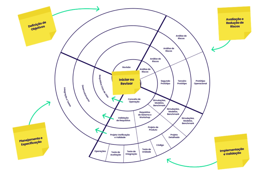 Modelo Espiral de desenvolvimento de Software - Blog da Lyncas