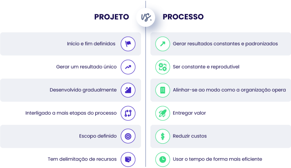 Projetos-vs-Processos - Blog da Lyncas