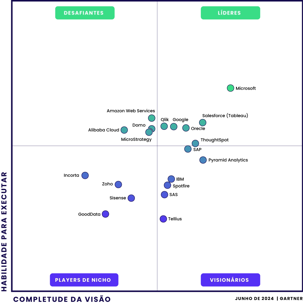 Quadrante Mágico BI - Gartner 2024