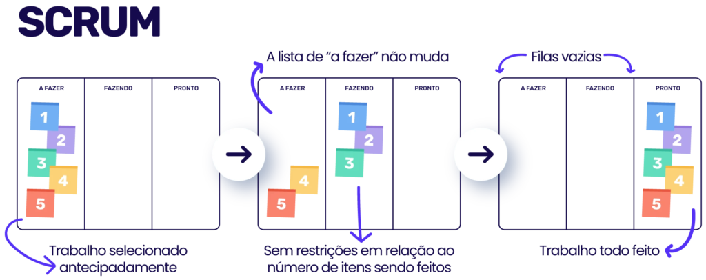 SCRUM - Ciclos de sprint e incremento contínuo