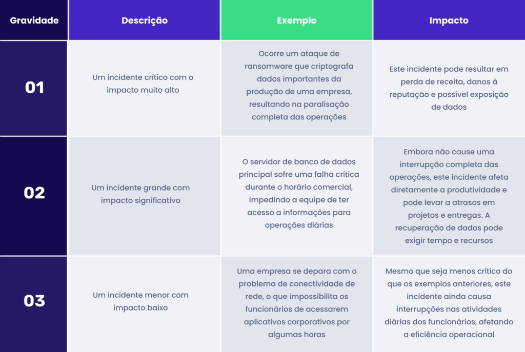 Tabela, com exemplos, sobre níveis de gravidade do incidente de TI