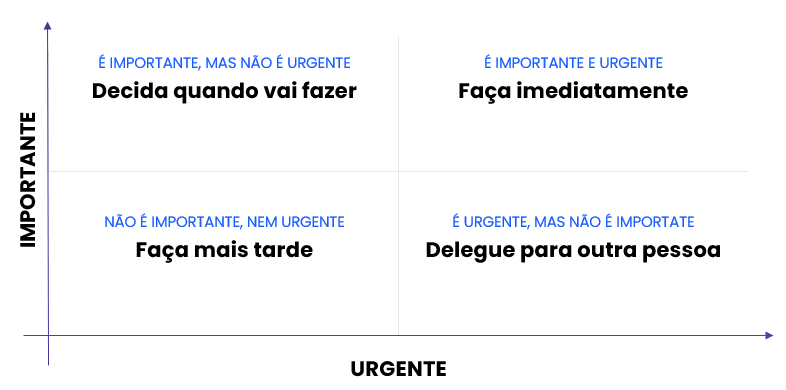 Matriz de Eisenhower para planejamento pessoal