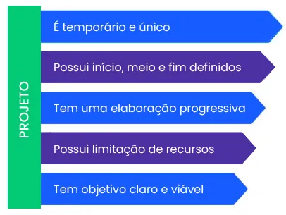 Entenda o que é projeto
